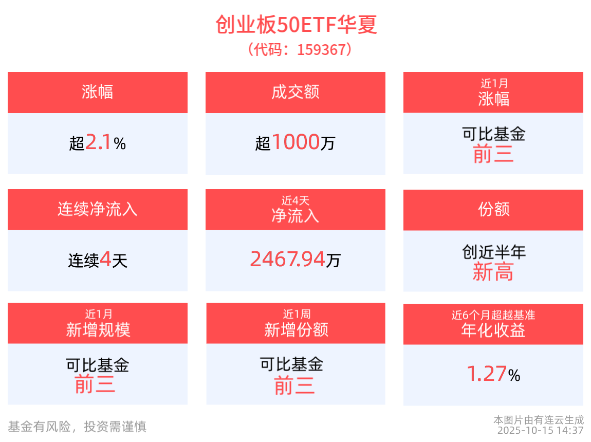 午后创业板大幅拉升，创业板50ETF华夏(159367)上涨2.13%