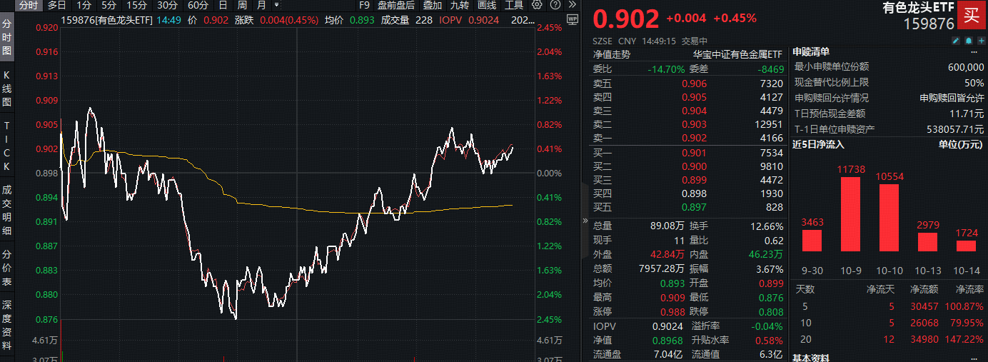 ETF盘中资讯|可能还有一波行情？有色龙头ETF（159876）场内翻红！中孚实业涨停，紫金矿业涨近5%