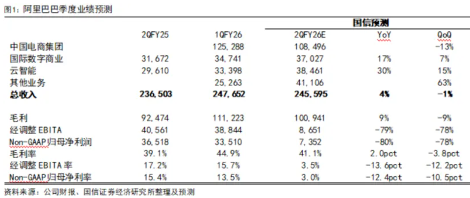 阿里、腾讯Q3业绩预测出炉了！