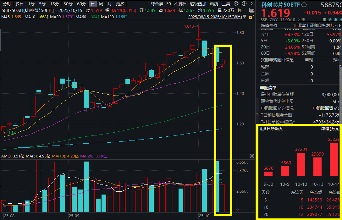 寒武纪、海光信息大涨，科创芯片50ETF(588750)涨近1%，连续10日吸金超23亿元！填补空白！新凯来发布两款EDA设计软件！全球AI芯片需求高增