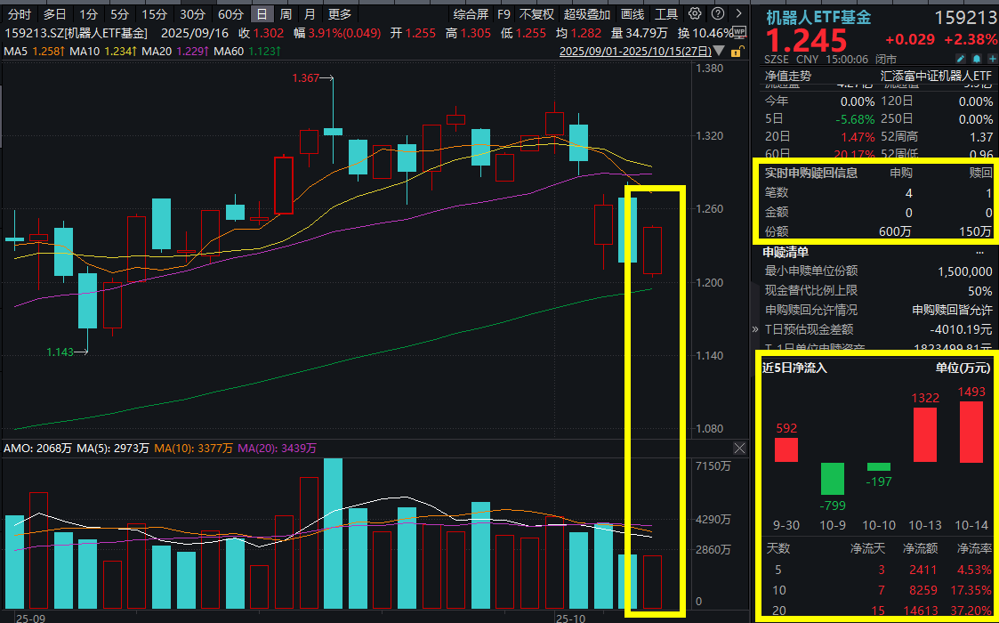 订单利好来了？机器人板块急升！双环传动涨超4%，机器人ETF基金(159213)涨超2%，连续3日净流入！人形机器人产业化加速，新估值体系建立？