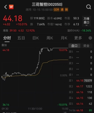 一则“小作文”引爆A股机器人板块，传特斯拉向三花智控下达超50亿元订单？三花智控午后涨停，单日市值大增169亿元，公司紧急回应