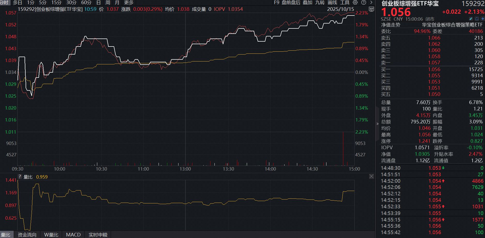ETF盘中资讯|热门科技股再度反弹，创业板午后发力，创业板综增强ETF（159292）劲升逾2%，机构：科技成长可能延续趋势行情
