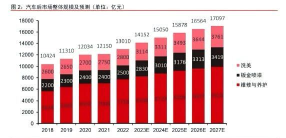 途虎养车成汽后市场唯一与中汽研战略合作企业，携手共推行业提质升级