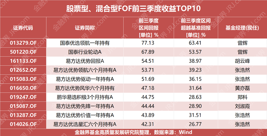 “专业买手”前三季度全部收涨！易方达、国泰霸榜TOP10，冠军产品狂赚近80%！
