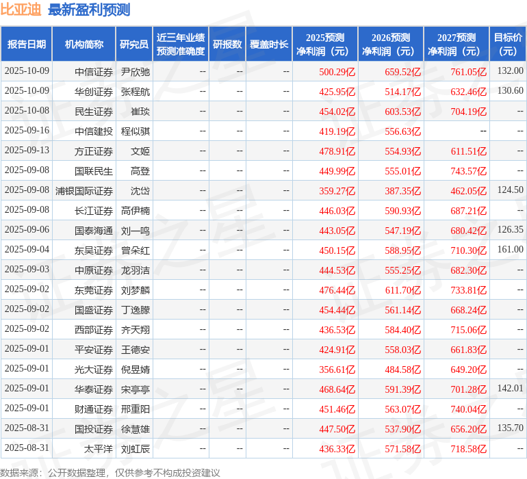 比亚迪：10月14日接受机构调研，野村参与