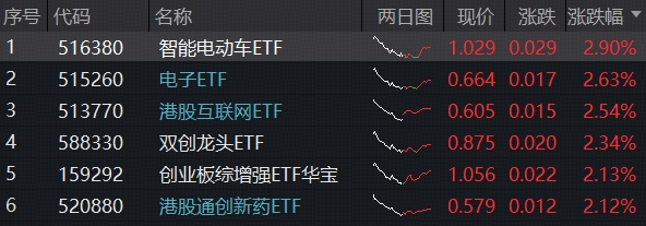 ETF日报|A、港AI蓄力领涨，电子ETF、港股互联网ETF劲升逾2.5%，资金高歌猛进，医药强势回血