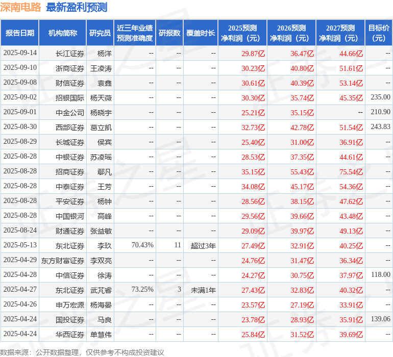 深南电路：10月15日接受机构调研，大和证券、野村资管等多家机构参与