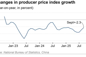 中国生产者价格下跌延续到第三年，国内需求依然疲弱