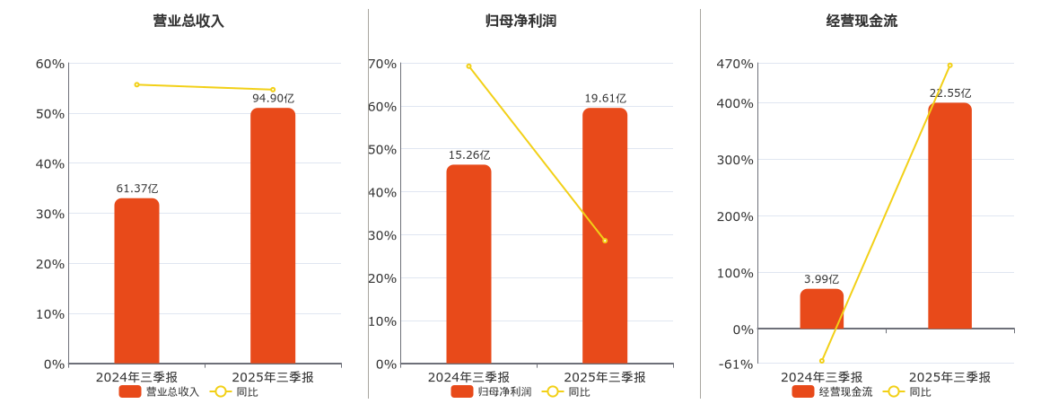 海光信息(688041.SH)：2025年三季报净利润为19.61亿元、同比较去年同期上涨28.56%