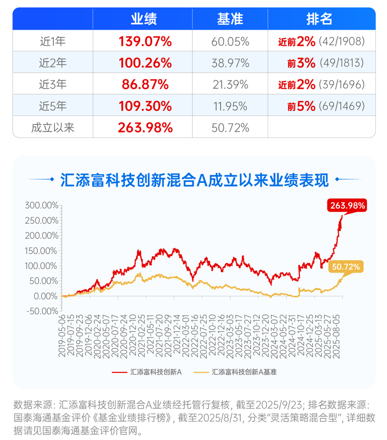 这只科技基金，真可以了解下！