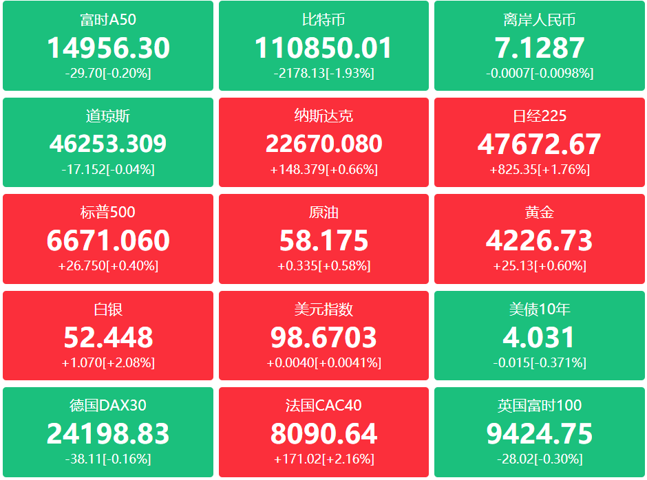 A股头条：三花智控否认“机器人大额订单”传言，海光信息三季度营收增长69.6%；到2027年底全国范围建成2800万个充电设施