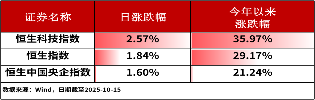 ETF日报-A股三大指数全面上涨，市场规模最大化工ETF（159870）昨日获资金净申购达1亿份（1015）
