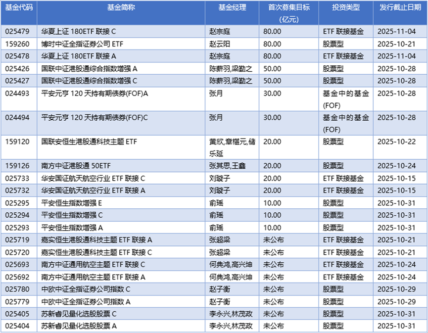 基金早班车丨首批三季报亮相，AI主题基金收益攀升债基策略求稳