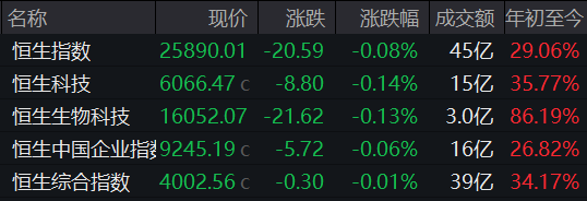 港股开盘：恒指跌0.08%，恒生科指跌0.14%，医药股普遍回调，三花智控低开近5%
