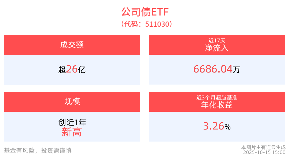 公司债ETF(511030)：开启理财“信”时代