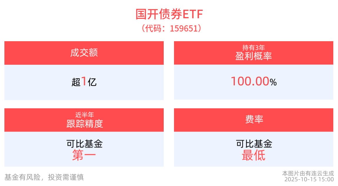 国开债券ETF(159651)：胜率高的“货币+”短期现金管理工具-FX168财经网
