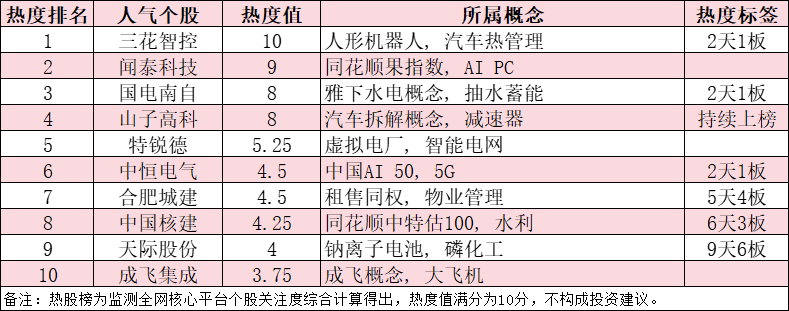 今日十大热股：三花智控人形机器人传闻引爆热度，闻泰科技海外资产管控事件持续发酵，合肥城建5天4板领涨地产股