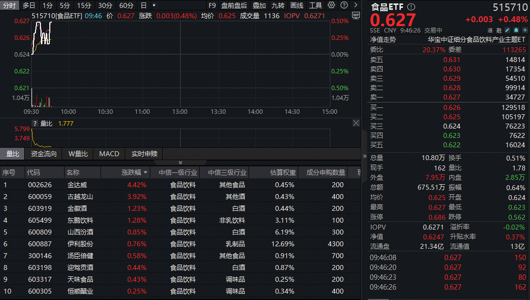 ETF盘中资讯|茅台酱香酒动销回暖！吃喝板块继续上攻，估值仍处十年低位！机构高呼底部机会值得珍视