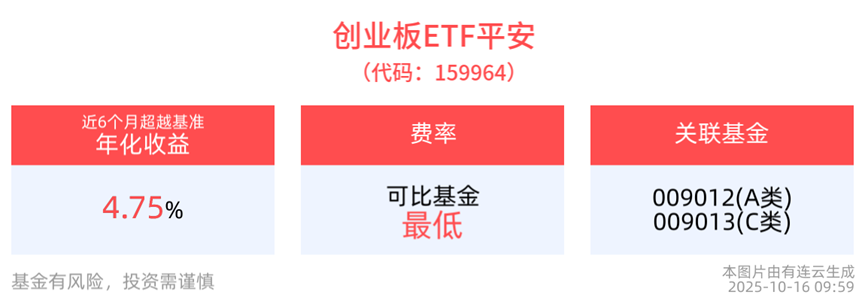成长风格继续奏乐！创业板ETF平安(159964)涨超1%！