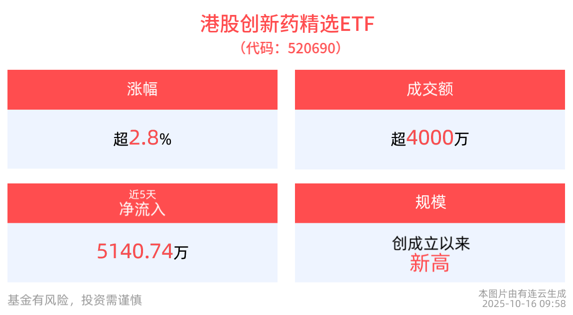 创新药概念延续反弹，港股创新药精选ETF(520690)急速拉升涨超3%