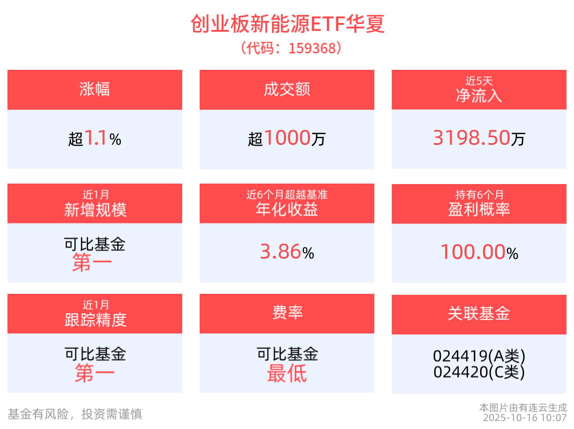 涨超1.1%，创业板新能源ETF华夏(159368)近5个交易日净流入3198.50万元