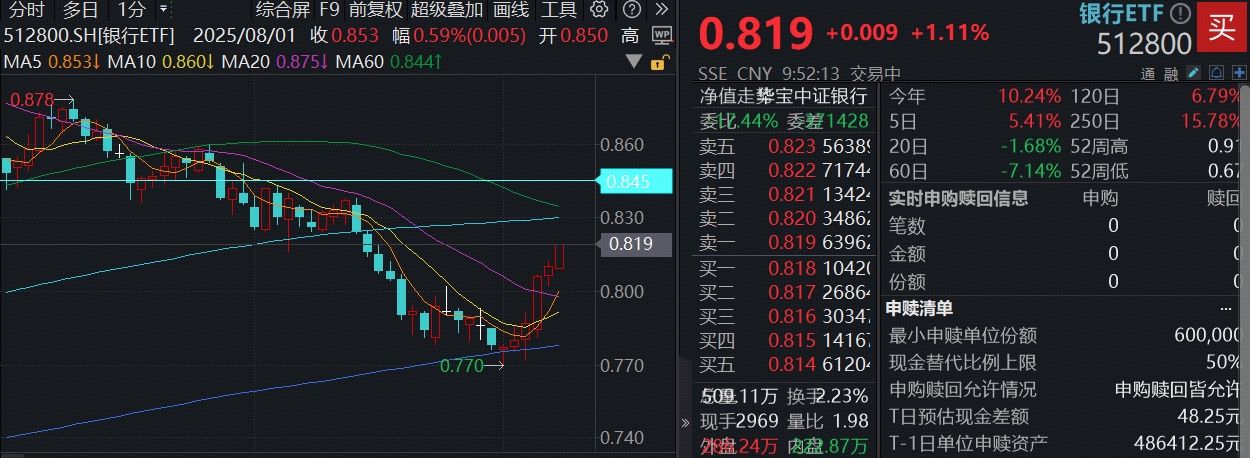 ETF盘中资讯|又见险资扫货银行股！银行稳步6连阳，百亿银行ETF（512800）续涨逾1%，近5日“暴力”吸金39亿元！