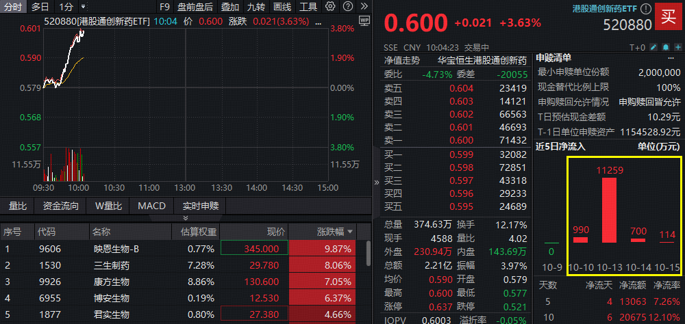 ETF盘中资讯|第二波行情启动？高弹性港股通创新药ETF（520880）冲高3.6%！映恩生物-B、三生制药、康方生物集体飙升