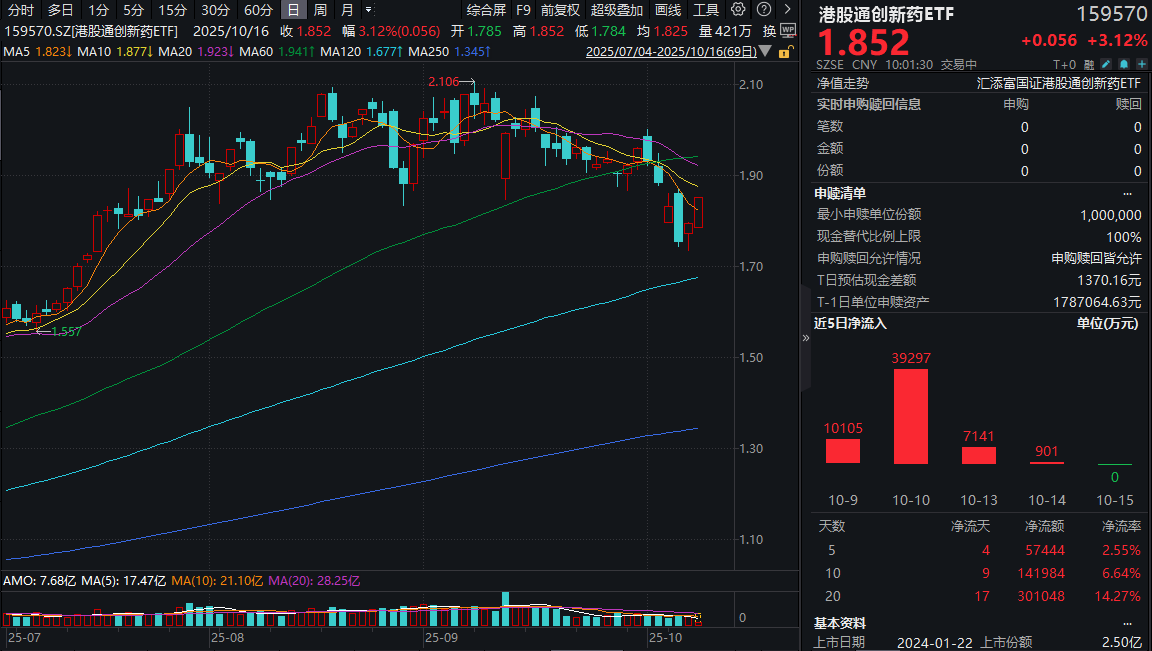 创新药超强势反攻，康方生物、三生制药涨超7%！港股通创新药ETF(159570)涨超3%，近20日大举“吸金”超30亿元！机构：关注ESMO和医保谈判