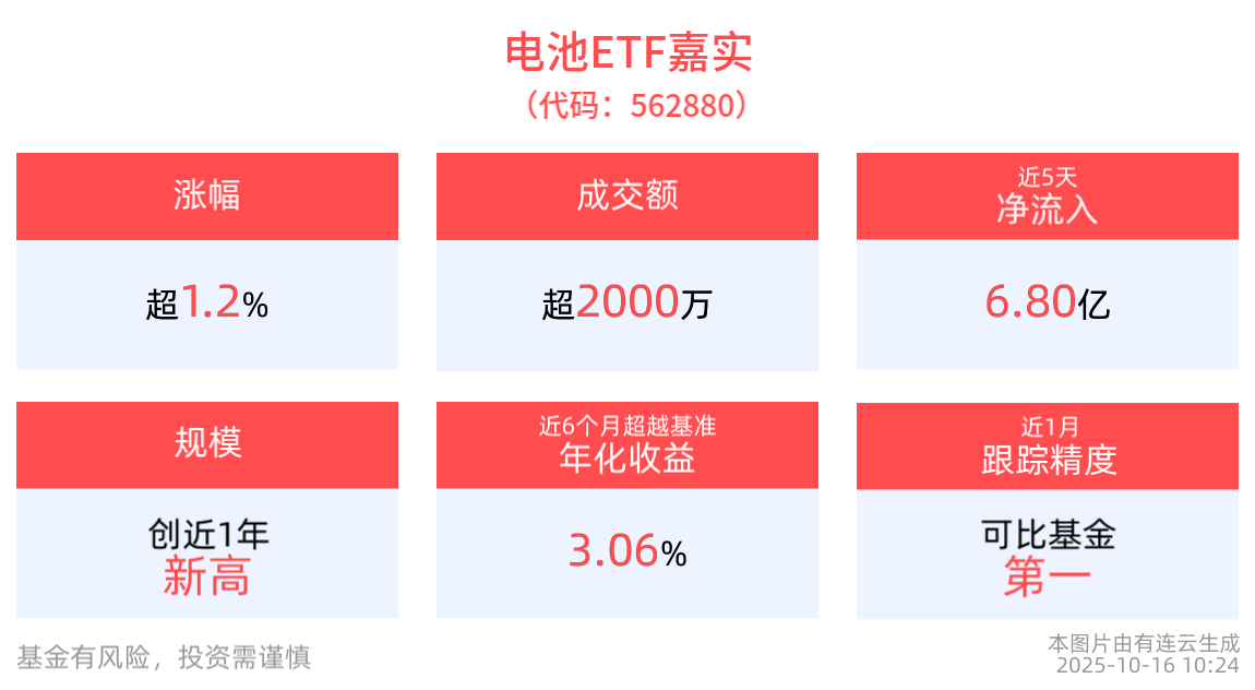9月我国动力电池装机同比增近40%，电池ETF嘉实(562880)近5日“吸金”6.80亿元