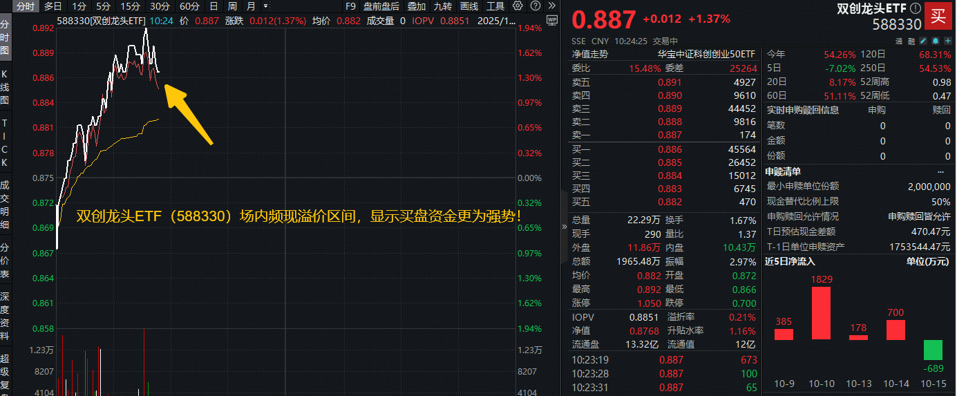 ETF盘中资讯|卷土重来？创业板指领涨！硬科技宽基——双创龙头ETF（588330）盘中上探1.9%！机构：科技或仍是市场主线！