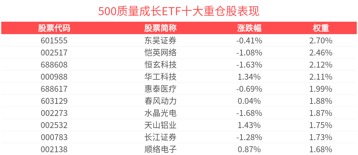 改革委等六部门制定充电基建三年倍增方案落地，500质量成长ETF(560500)盘中蓄势