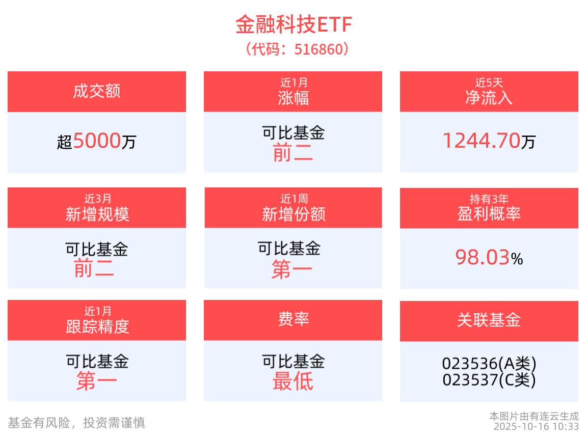 金融科技领域创新持续推进，金融科技ETF(516860)今日回调超1%