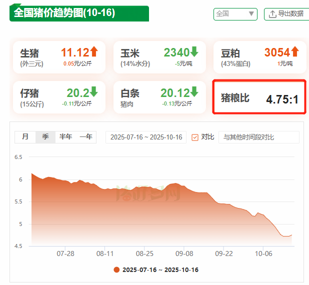 ​供需失衡加剧，猪价迭创新低！产能去化大幕拉开？