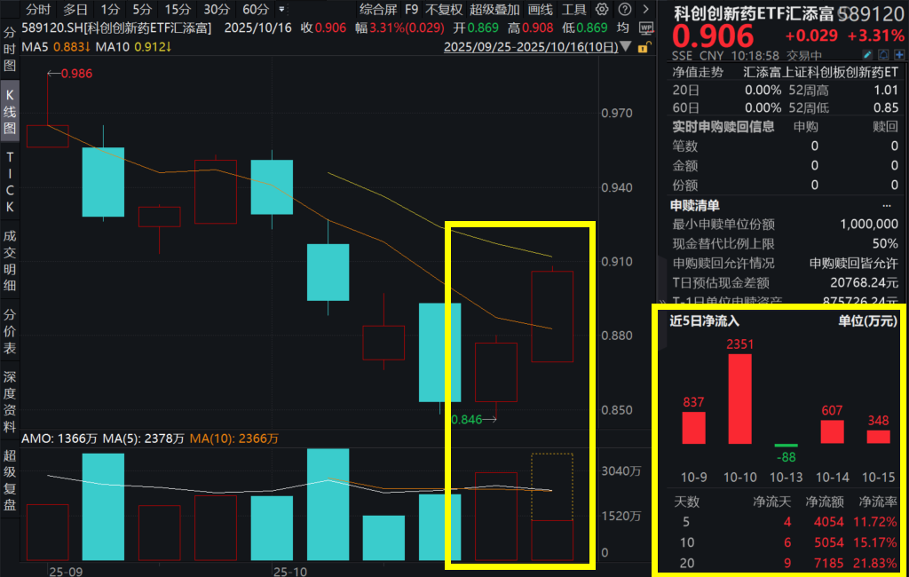 科创创新药板块连续反弹，三生国健20CM涨停，获超800万美元分红款！科创创新药ETF汇添富(589120)涨超2%，机构：创新药仍是未来的投资主线