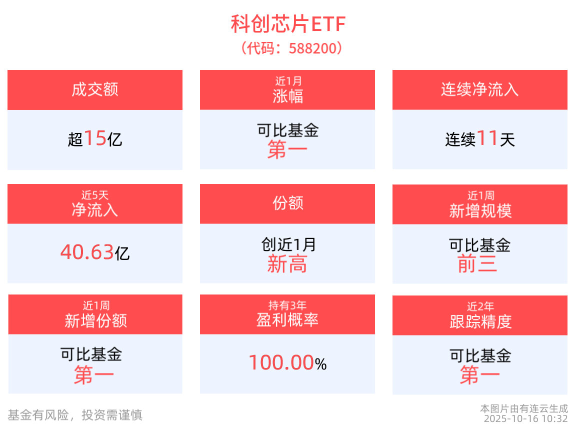 近11天获得连续资金净流入，科创芯片ETF(588200)最高单日“吸金”超27亿元，份额创近1月新高！