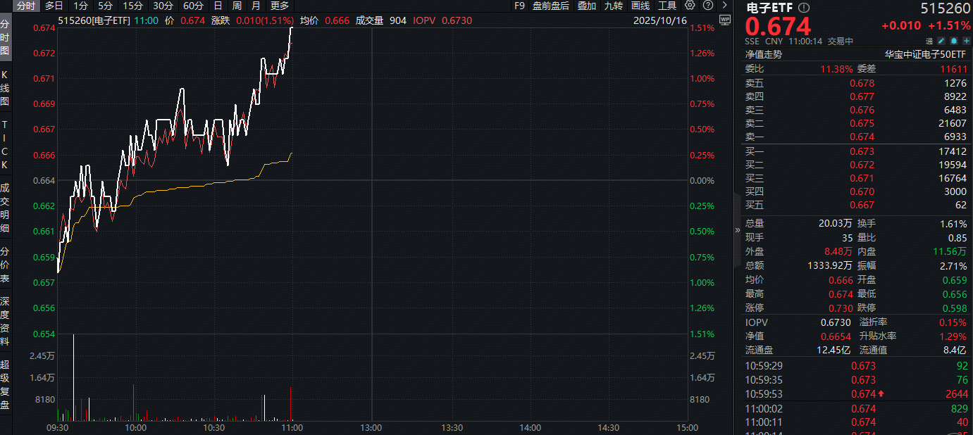 ETF盘中资讯|苹果发布自研芯片M5！果链含量43%的电子ETF（515260）拉升1.5%！果链龙头立讯精密涨逾5%