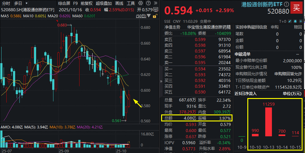 ETF盘中资讯|多重催化来袭！100%创新药研发标的“520880”强势收复5日线，放量成交4亿元，已超上一日全天