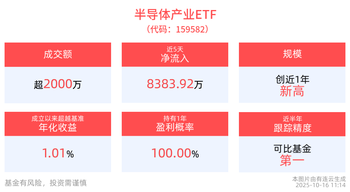 湾芯展揭中国半导体新面貌，科创芯片ETF博时(588990)盘中涨超1%，佰维存储领涨