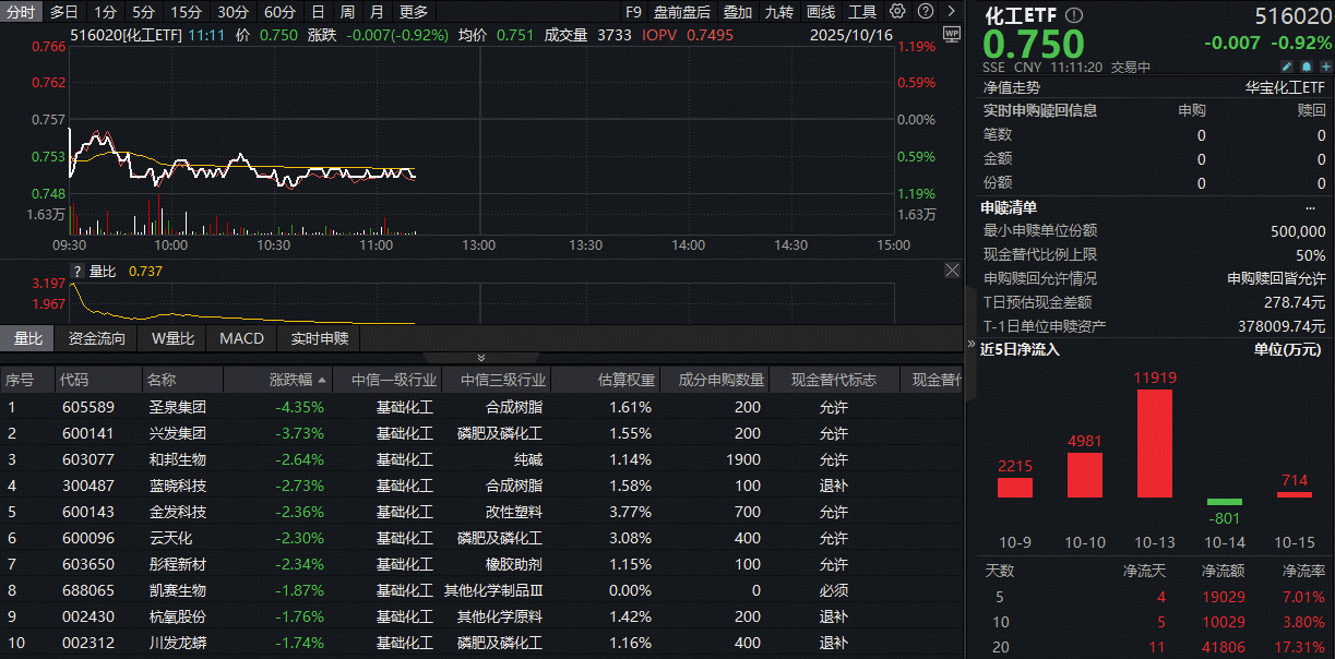 ETF盘中资讯|​化工板块遇冷，化工ETF（516020）盘中跌超1%！充电设施三年倍增计划带来新风口，布局时机或至？