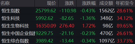 港股午评：恒指跌0.43%，恒生科指下挫1.36%，科技股普跌，生物技术股走强