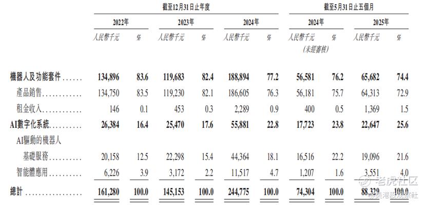 云迹科技首日高开逾49%，中国机器人服务智能体市场第一