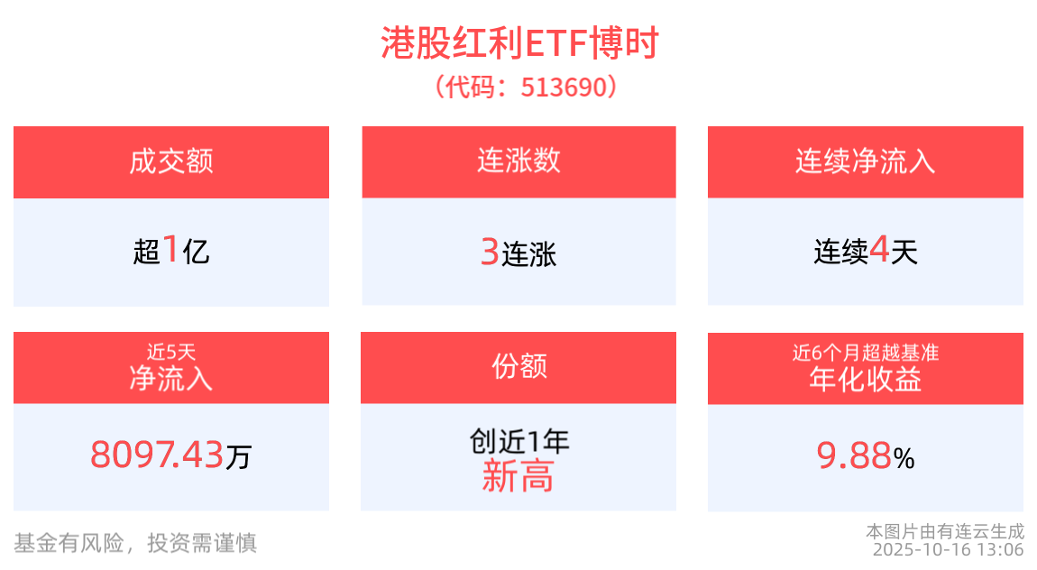 高息红利策略攻守兼备，港股红利ETF博时(513690)冲击3连涨，9月重要数据全面解读