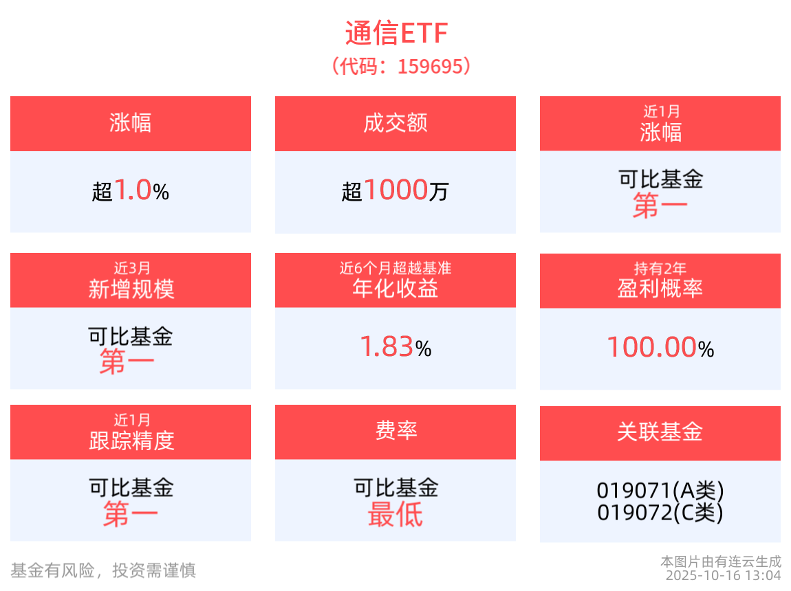 5G基站建成总量显著增加，通信ETF(159695)盘中涨超1%，成分股中兴通讯领涨