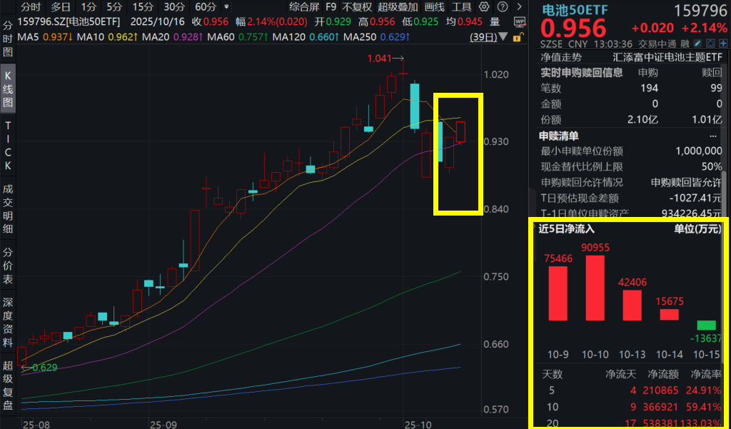 融资客大幅增仓电池，阳光电源涨超6%，电池50ETF(159796)涨超2%，盘中再获超1亿份净申购！充电桩“三年倍增”方案出台，电池板块备受关注