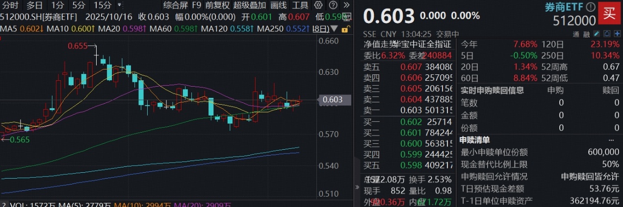 ETF盘中资讯|东吴证券率先预喜，券商三季报预期强催化！资金强势介入，顶流券商ETF（512000）5日吸金逾16亿元