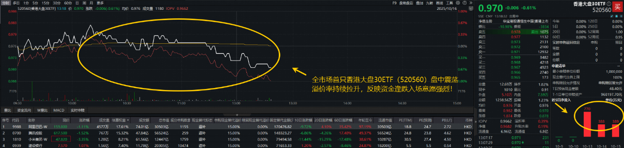 ETF盘中资讯|​资金逢跌加速入场！自带哑铃策略“520560”上市三日吸金1500万！机构：科技龙头与高股息资产或迎估值修复