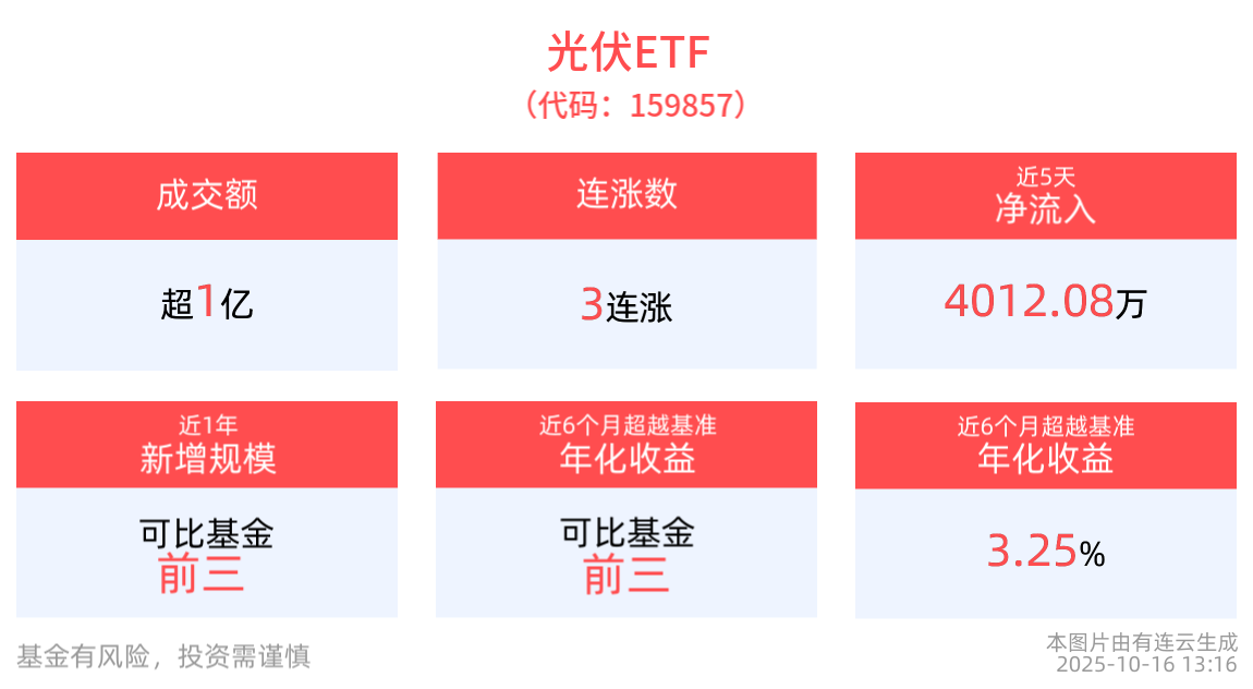 光伏产业或将再迎反内卷新政，光伏ETF(159857)冲击四连阳，近1周涨幅同类居首！