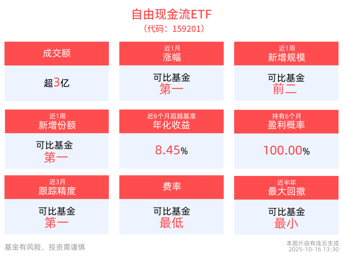 盘中速递 | 成交额超3亿元，自由现金流ETF(159201)近1周涨幅排名可比基金首位
