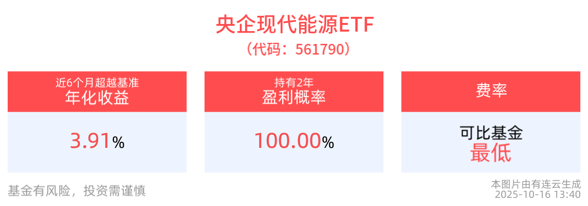 可再生能源消纳政策出台，央企现代能源ETF(561790)回调蓄势，中煤能源领涨
